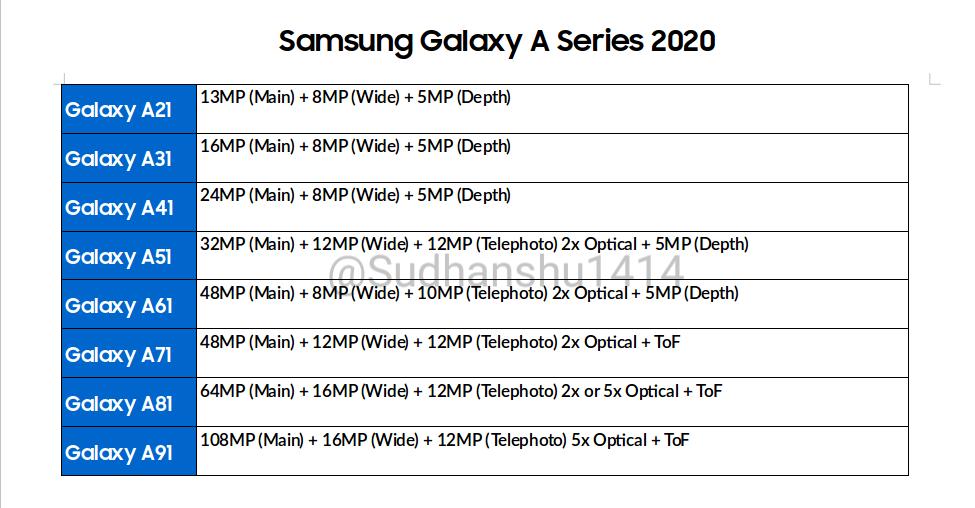 دوربینهای گوشی Galaxy A سال 2020