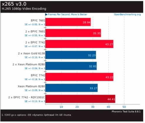 بنچمارک‌های AMD EPYC Rome 7742 و مقایسه با پردازنده‌های دیگر