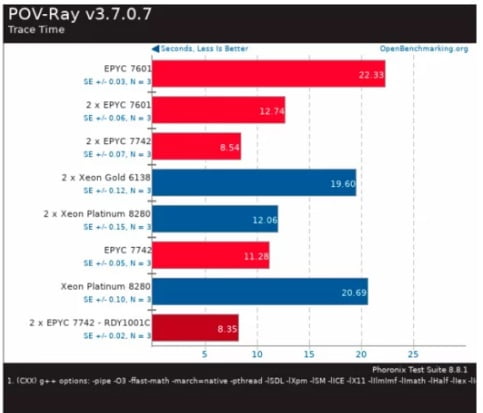 بنچمارک‌های AMD EPYC Rome 7742 و مقایسه با پردازنده‌های دیگر