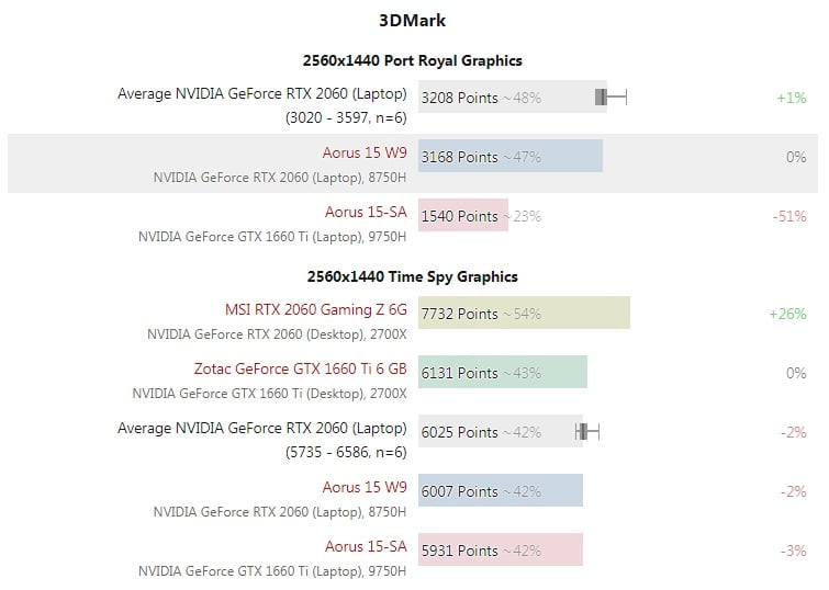 RTX 2060 تنها 5 تا 10 درصد سریع‌تر از GTX 1660 Ti در لپ‌تاپ‌ها