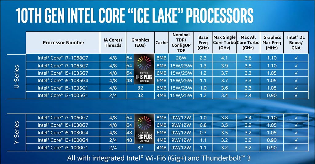 لیست پردازنده های Ice Lake