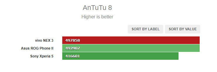 نتیجه بنچمارک NEX 3 در AnTuTu