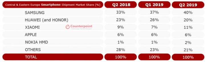 فروش خوب سامسونگ در بازار اروپا