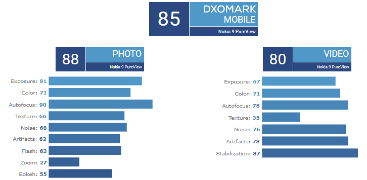 بررسی دوربین نوکیا 9 پیورویو در DxOMark
