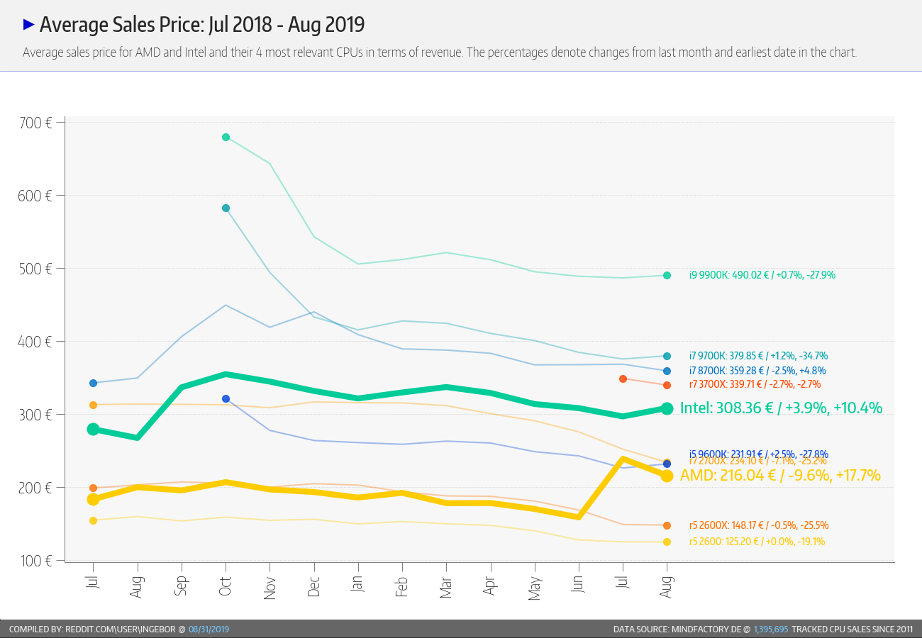 فروش بینظیر AMD؛ مدل 3600 به تنهایی بیشتر از چیپهای نسل نهم اینتل فروش داشته