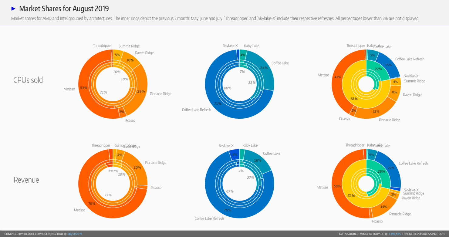 فروش بینظیر AMD؛ مدل 3600 به تنهایی بیشتر از چیپهای نسل نهم اینتل فروش داشته