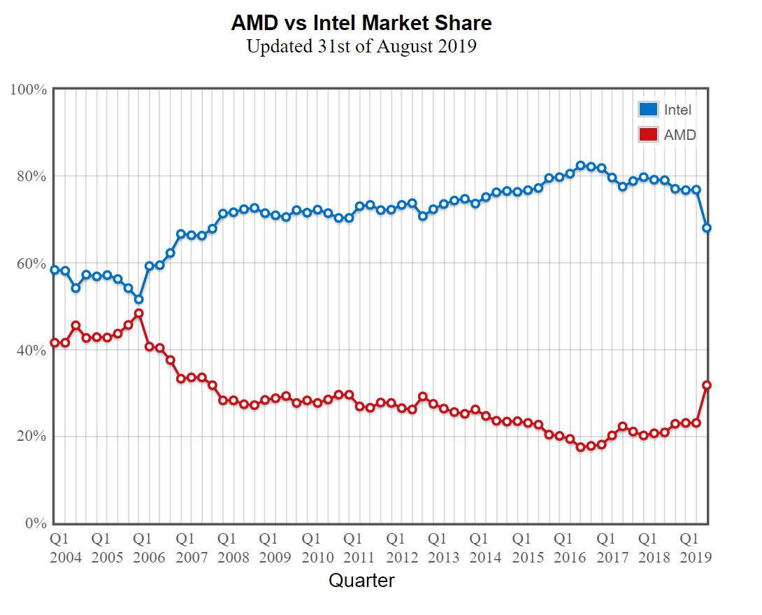 فروش بینظیر AMD؛ مدل 3600 به تنهایی بیشتر از چیپهای نسل نهم اینتل فروش داشته