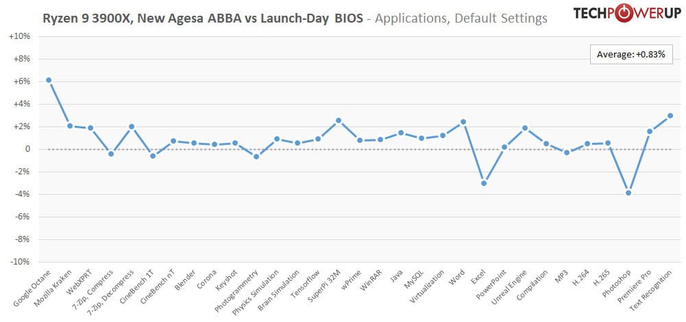 رفع مشکل فرکانس بوست در پردازندههای رایزن 3000؛ بررسی Ryzen 3900X