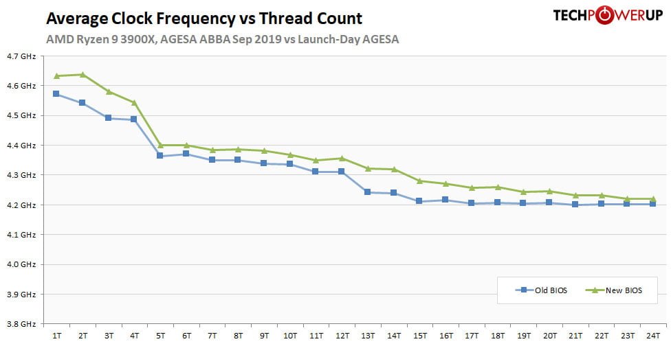 رفع مشکل فرکانس بوست در پردازندههای رایزن 3000؛ بررسی Ryzen 3900X