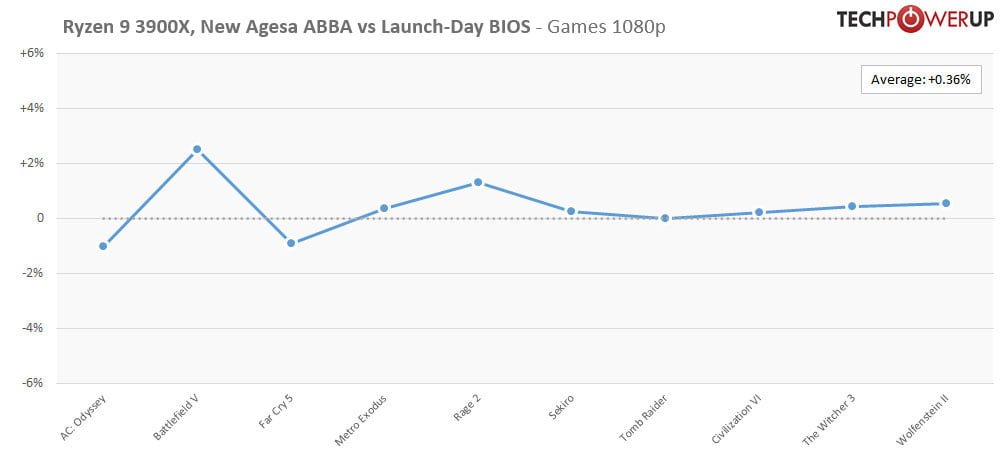 رفع مشکل فرکانس بوست در پردازندههای رایزن 3000؛ بررسی Ryzen 3900X