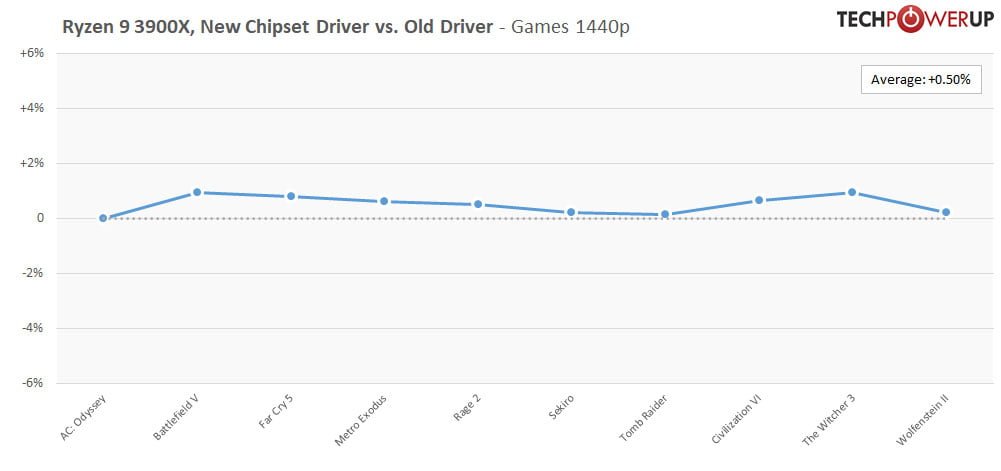 رفع مشکل فرکانس بوست در پردازندههای رایزن 3000؛ بررسی Ryzen 3900X