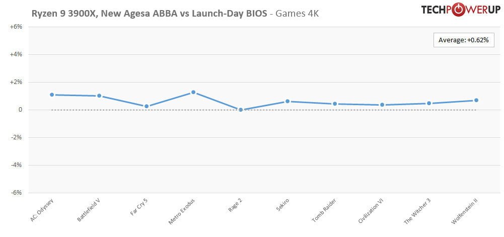 رفع مشکل فرکانس بوست در پردازندههای رایزن 3000؛ بررسی Ryzen 3900X