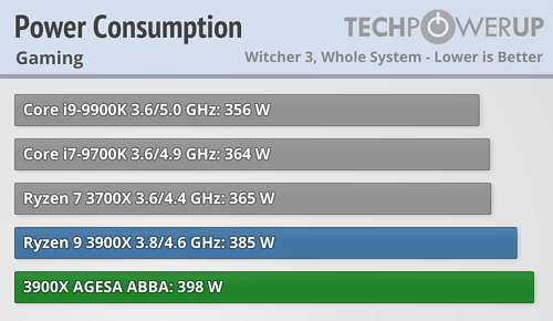 رفع مشکل فرکانس بوست در پردازندههای رایزن 3000؛ بررسی Ryzen 3900X