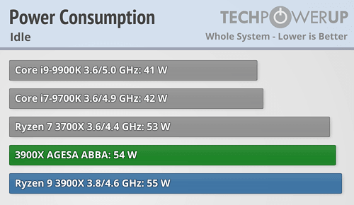رفع مشکل فرکانس بوست در پردازندههای رایزن 3000؛ بررسی Ryzen 3900X
