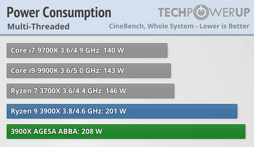 رفع مشکل فرکانس بوست در پردازندههای رایزن 3000؛ بررسی Ryzen 3900X