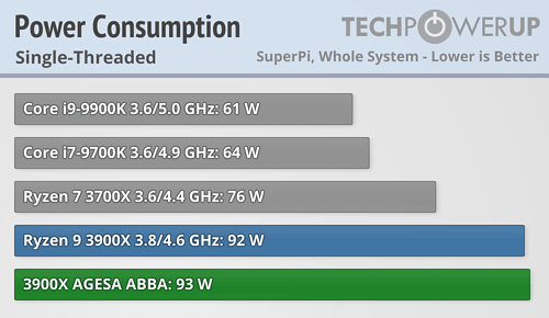 رفع مشکل فرکانس بوست در پردازندههای رایزن 3000؛ بررسی Ryzen 3900X