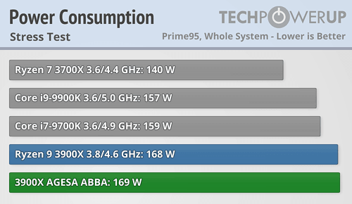 رفع مشکل فرکانس بوست در پردازندههای رایزن 3000؛ بررسی Ryzen 3900X
