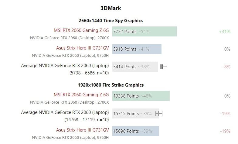 انویدیا گرافیک GeForce RTX 2060 را در لپتاپها محدود کرده است