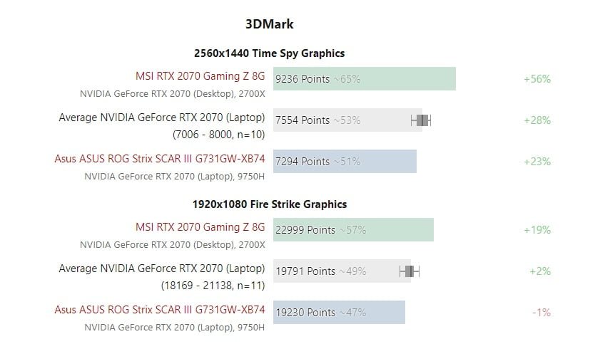 انویدیا گرافیک GeForce RTX 2060 را در لپتاپها محدود کرده است