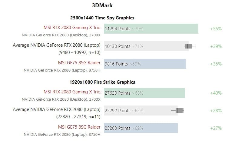 انویدیا گرافیک GeForce RTX 2060 را در لپتاپها محدود کرده است