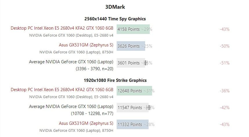 انویدیا گرافیک GeForce RTX 2060 را در لپتاپها محدود کرده است