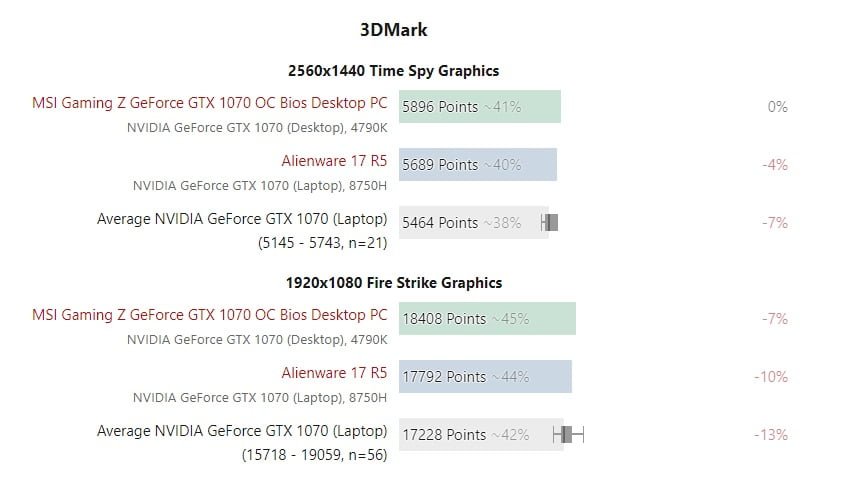 انویدیا گرافیک GeForce RTX 2060 را در لپتاپها محدود کرده است