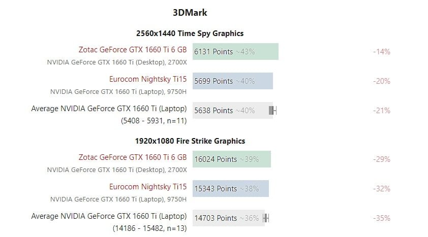 انویدیا گرافیک GeForce RTX 2060 را در لپتاپها محدود کرده است