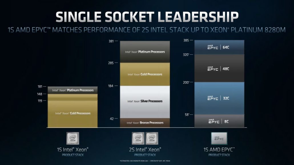 AMD: در بخش کارایی بر قیمت، اختلاف ما با اینتل بیش از 400 درصد است