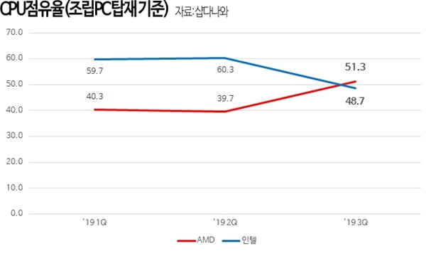 برای اولین بار در تاریخ فروش AMD در کُره از اینتل پیشی گرفت