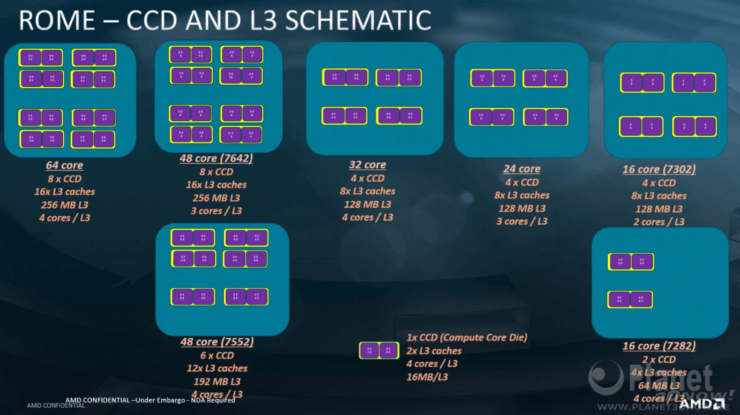 پردازنده‌های نسل دوم AMD EPYC شامل 39.54 میلیارد ترانزیستور