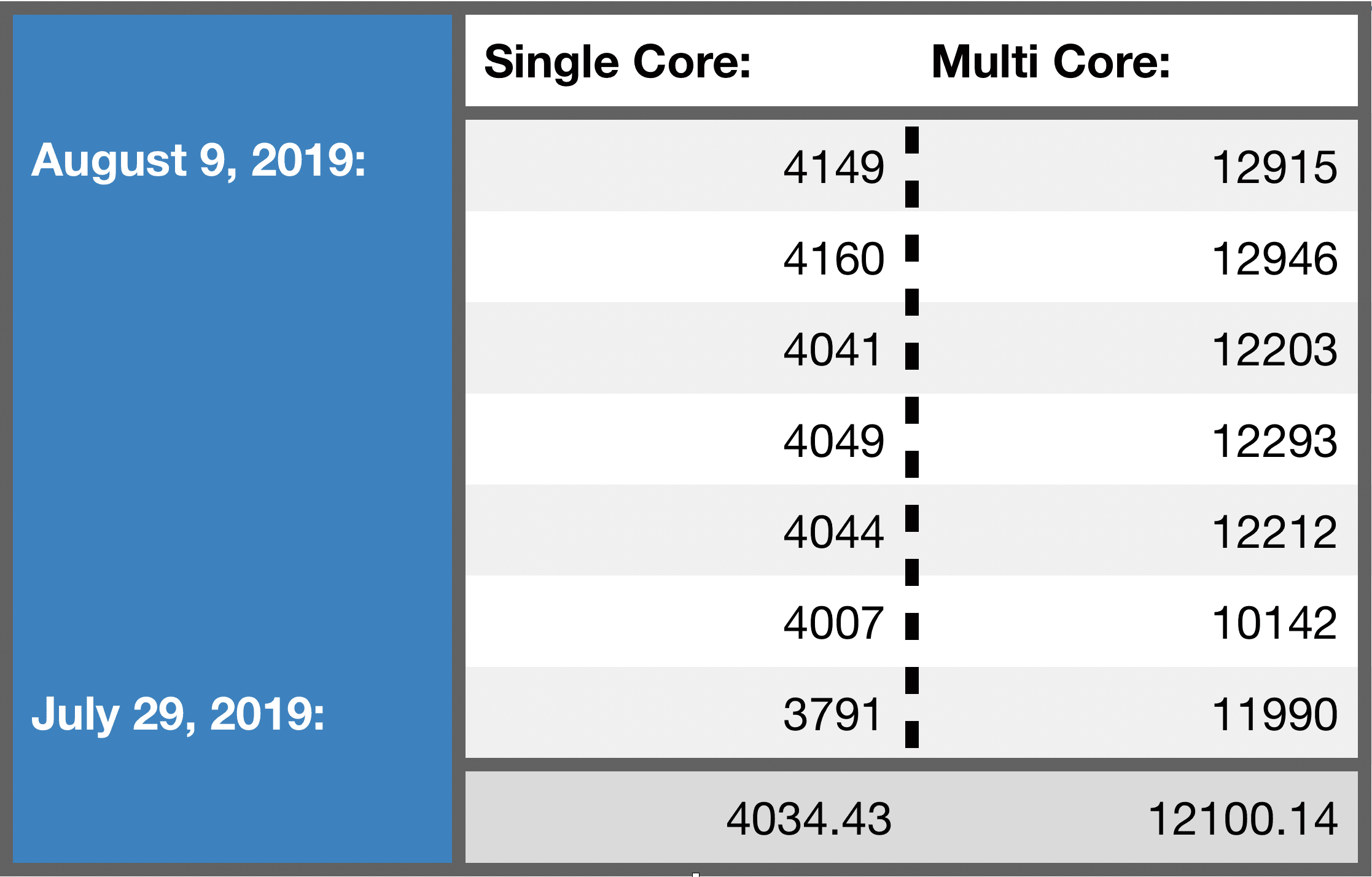گزارش از اولین عملکرد احتمالی چیپست Qualcomm Snapdragon 865