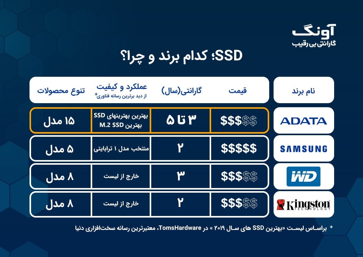 بهترین برند SSD در بازار