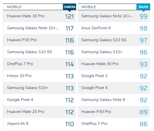 امتیاز دوربین پیکسل 4 در DxOmark