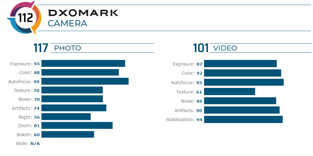 امتیاز دوربین پیکسل 4 در DxOmark