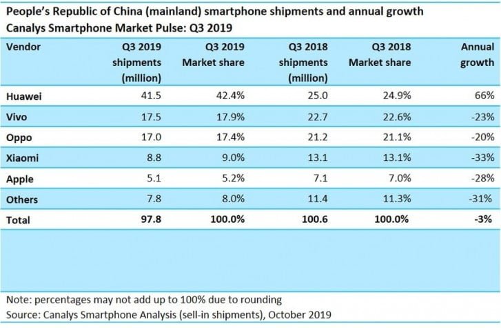 وضعیت فروش گوشی در چین در سه ماهه سوم سال2019