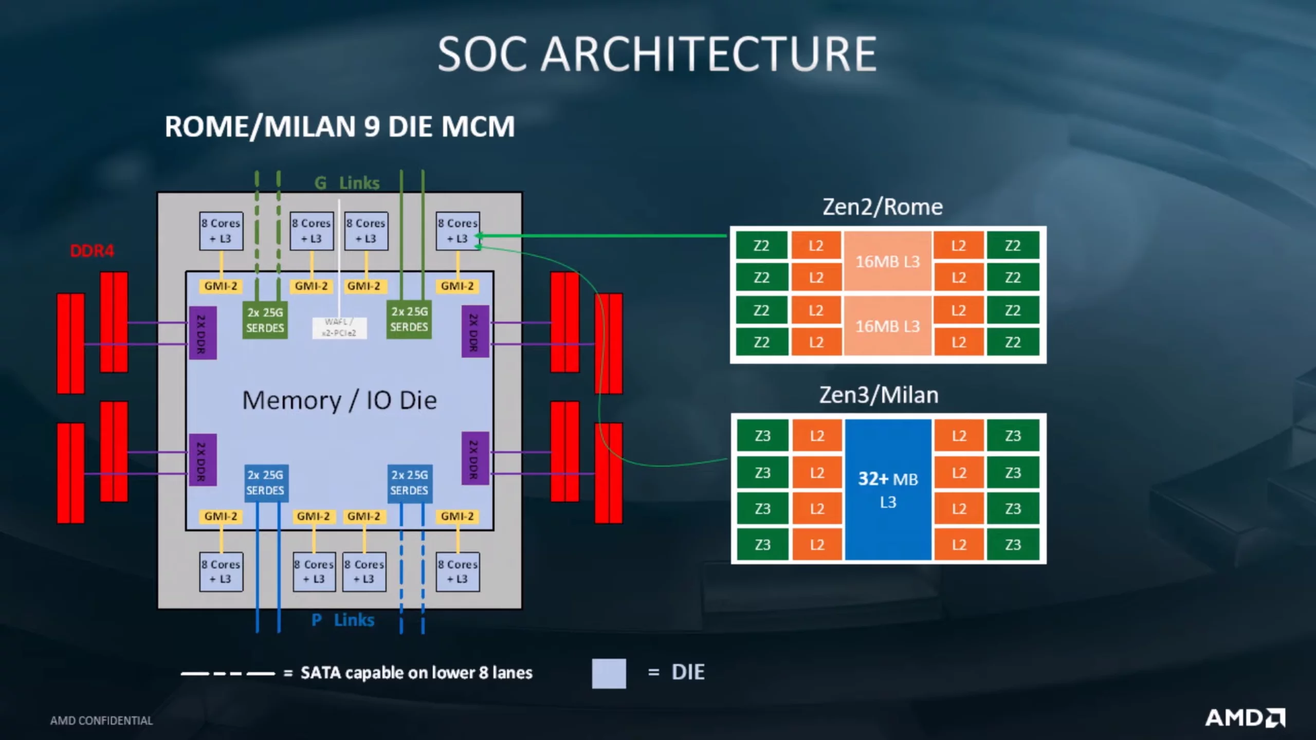 جزئیاتی از پردازنده‌های AMD EPYC Milan