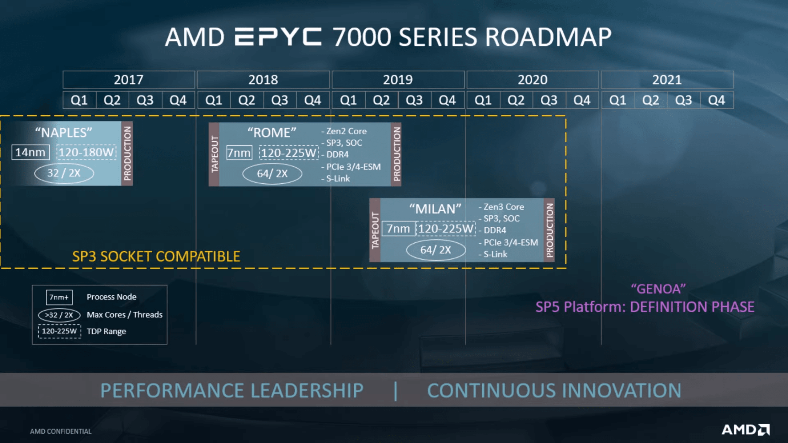 جزئیاتی از پردازنده‌های AMD EPYC Genoa Zen 4 منتشر شد