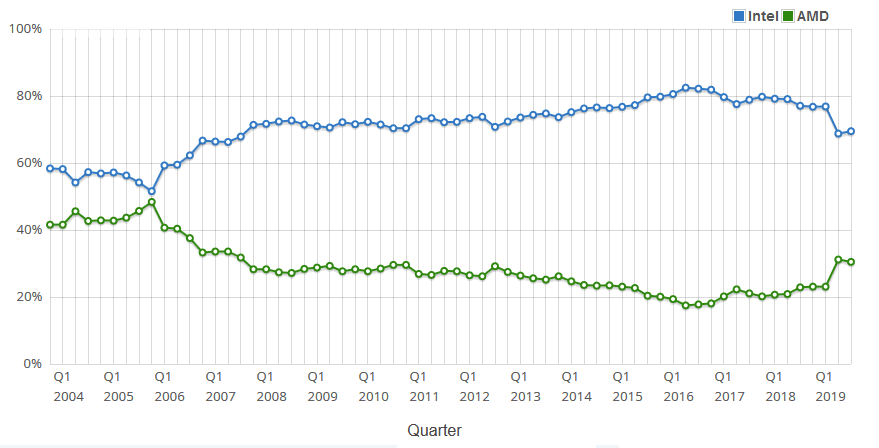 مقایسه سهم بازار AMD و Intel