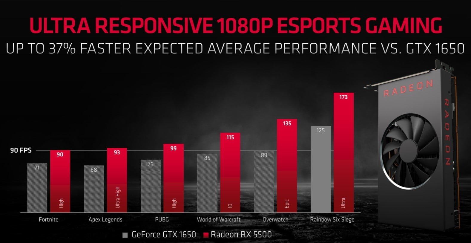 AMD از کارت گرافیک‌های سری Radeon RX 5500 رونمایی کرد