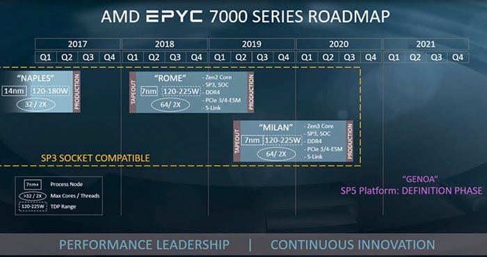 نقشه راه سری EPYC 7000