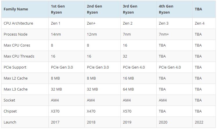 4 am four. Zen 2 процессоры список. Процессоры Zen 2 и Zen 3 список. Процессоры Zen 1 2 3 таблица. Линейка Zen процессоров.