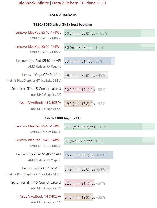 گرافیک Intel Iris Plus G7 در بنچمارک‌ها RX Vega 10 را شکست می‌دهد