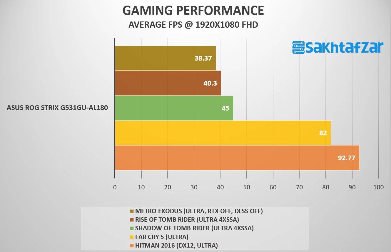 بررسی لپتاپ ASUS ROG STRIX G531GU-AL180