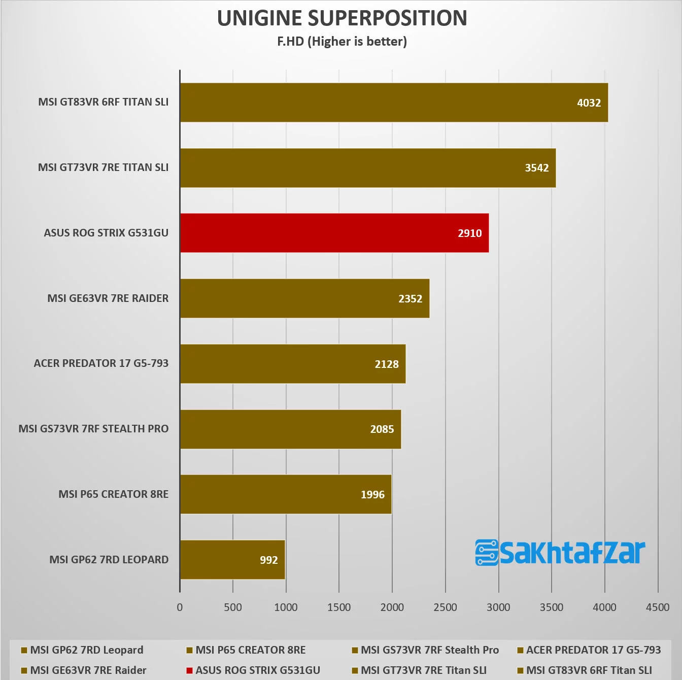 بررسی لپتاپ ASUS ROG STRIX G531GU-AL180