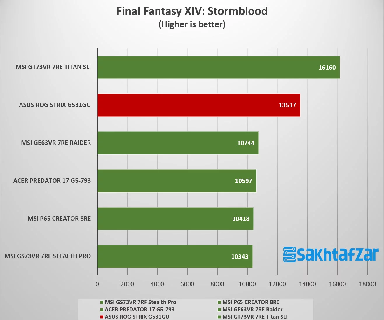 بررسی لپتاپ ASUS ROG STRIX G531GU-AL180