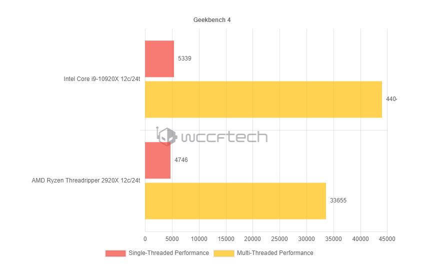 مقایسه 2920X با Intel Core i9-10920X