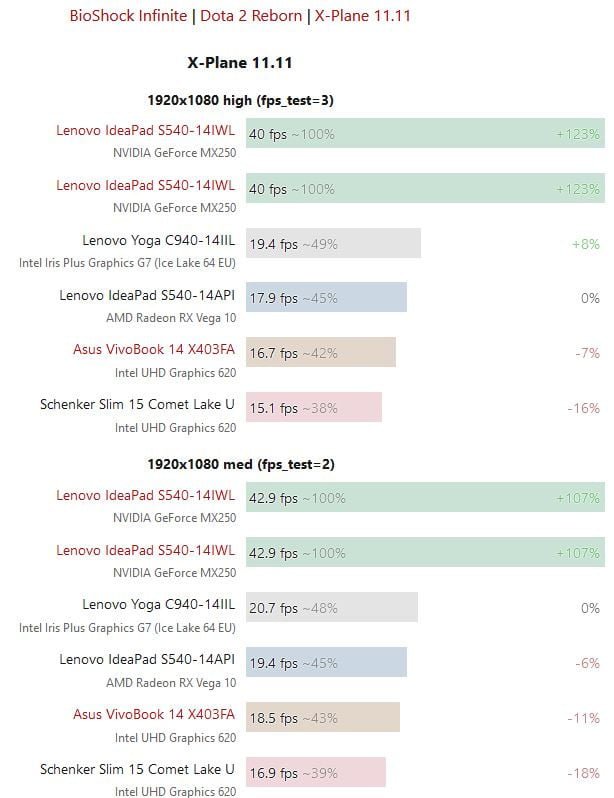 گرافیک Intel Iris Plus G7 در بنچمارک‌ها RX Vega 10 را شکست می‌دهد
