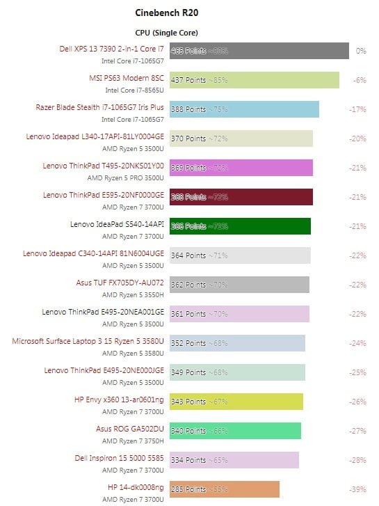 پردازنده Ryzen 5 3580U چه تفاوتی با مدلهای استاندارد تیم سرخ دارد