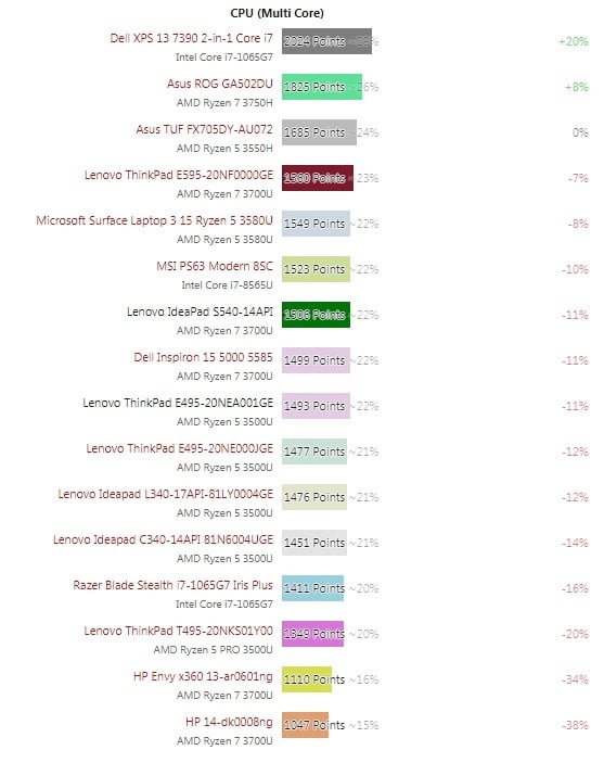 پردازنده Ryzen 5 3580U چه تفاوتی با مدلهای استاندارد تیم سرخ دارد