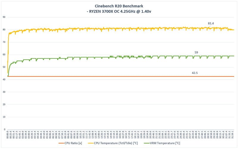 Cinebench R20 - CPU temperature 81.4°C, MOS 59°C
